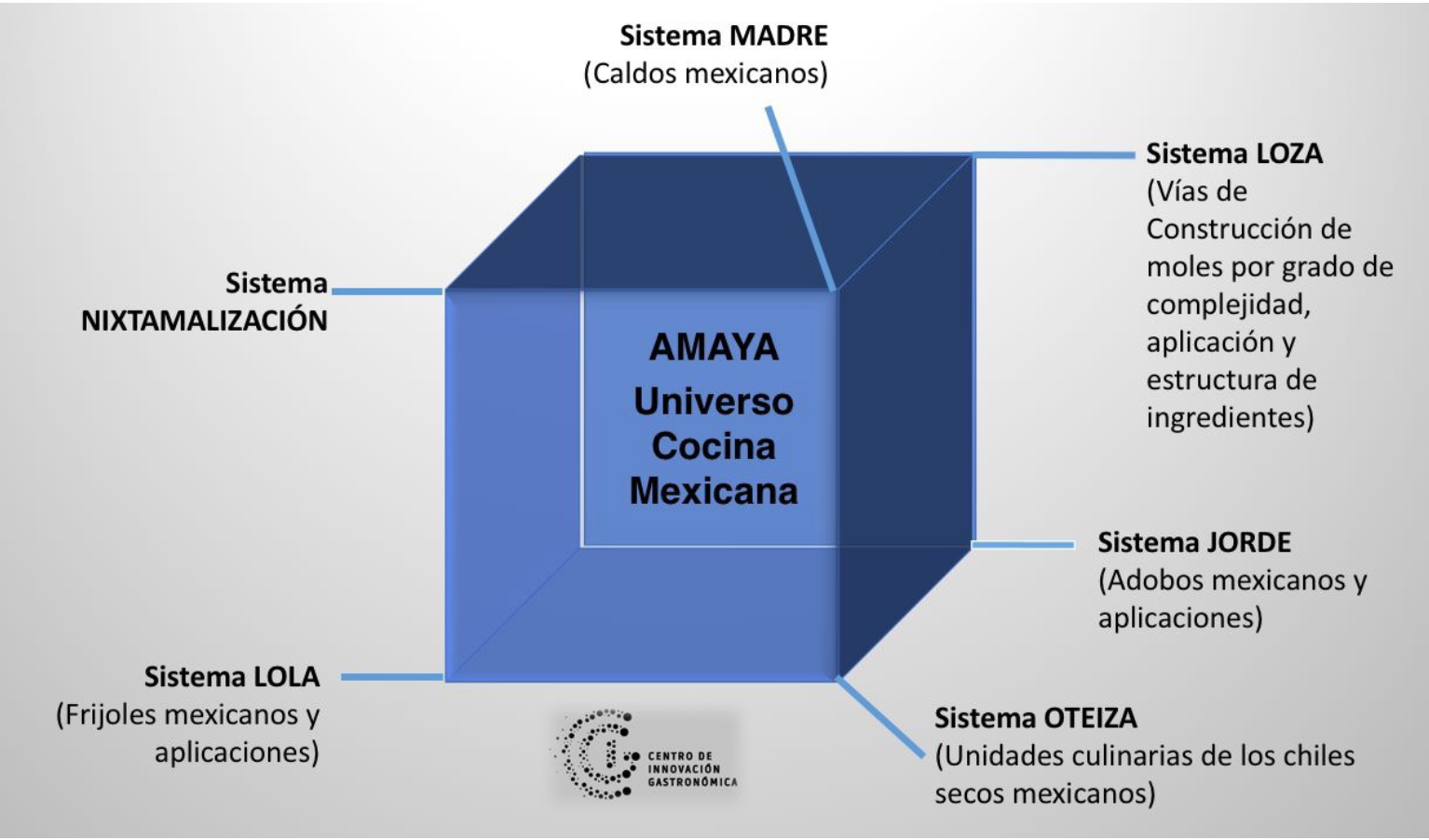 Cuadro de AMAYA Universo cocina mexicana